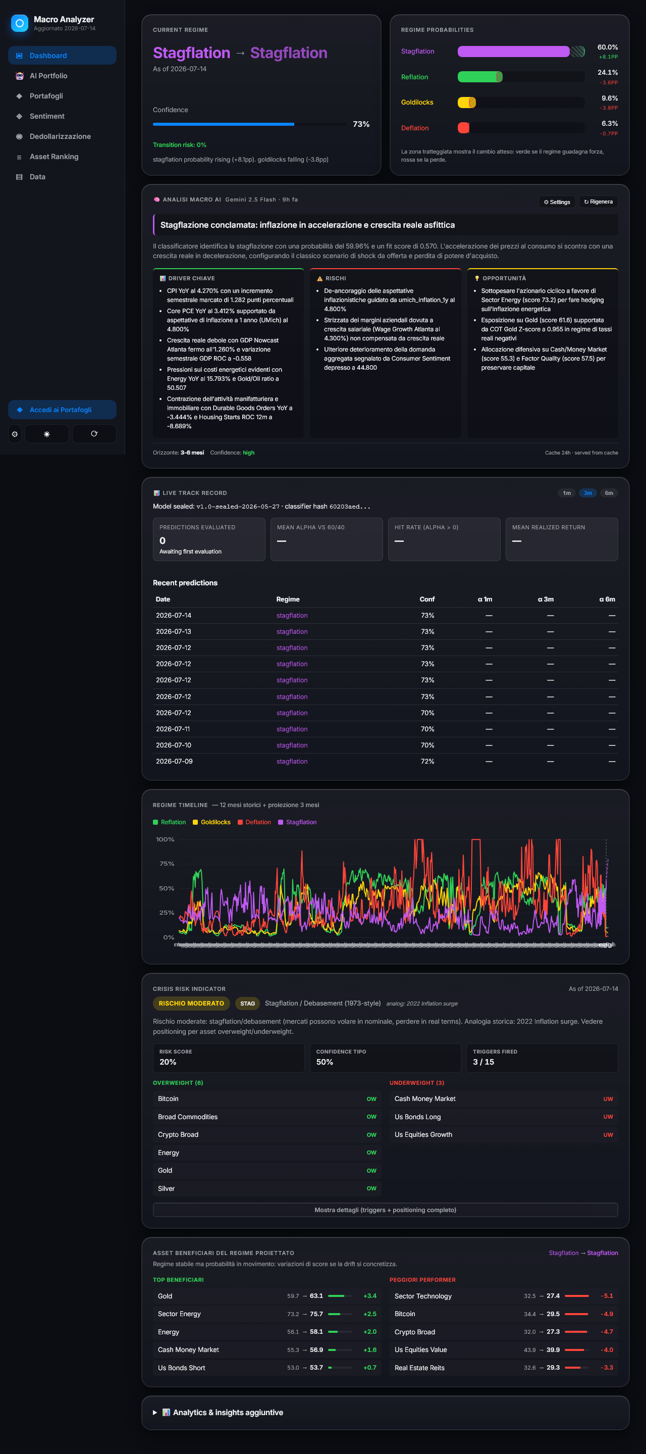 Dashboard Macro Analyzer: regime di mercato, probabilità, analisi AI e track record